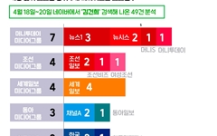 [그래픽 뉴스] '김건희 노란스카프' 최다보도 2위 '조선'... 1위는?