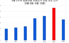방송뉴스 광역단체장·의원 언급 71%... 쏠림 여전