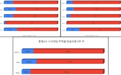 이재명 후보 집중한 종편 대담, 재·보궐선거 91% 독식