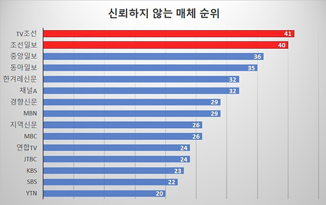 '조선' 연속 꼴찌... 국제 리포트에 담긴 한국 언론 수준