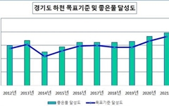 경기도 하천 78.2% '1~2등급'...2012년 대비 18.5%p↑