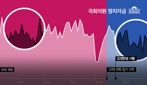 '김영란법' 2년,  대한민국 국회는  얼마나 바뀌었나