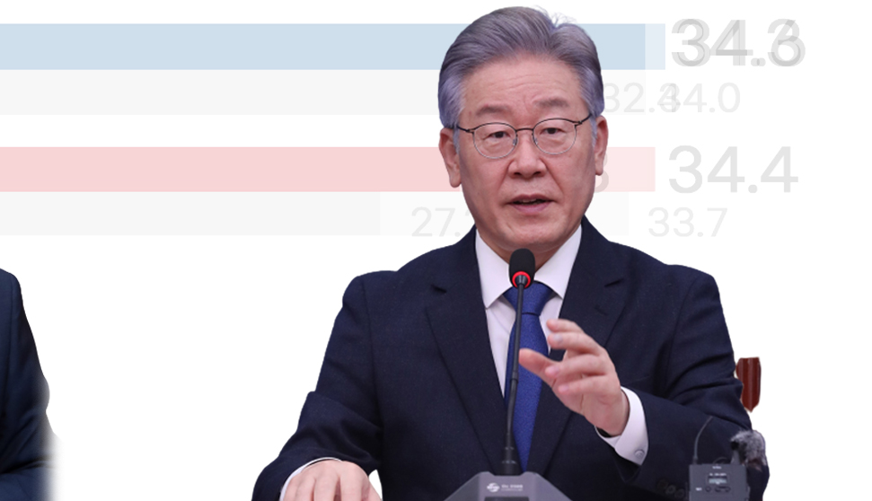이재명-윤석열 0.2%p 차 초접전...  이재명 34.3% > 홍준표 29.3%