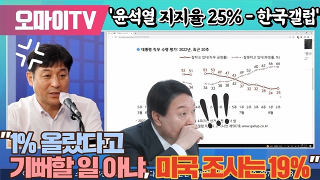 [박정호의 핫스팟] '윤석열 지지율 25% - 한국갤럽' 최진봉 "1% 올랐다고 기뻐할 일 아냐, 미국 조사는 19%"