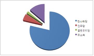 2009년 공개된 지방자치단체 기소현황을 살펴보면, 한나라당 소속 지방자치단체장의 비율이 78.8%로 압도적이다. 