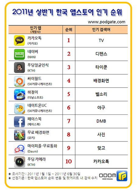 2011년 상반기 한국 앱스토어 인기 순위