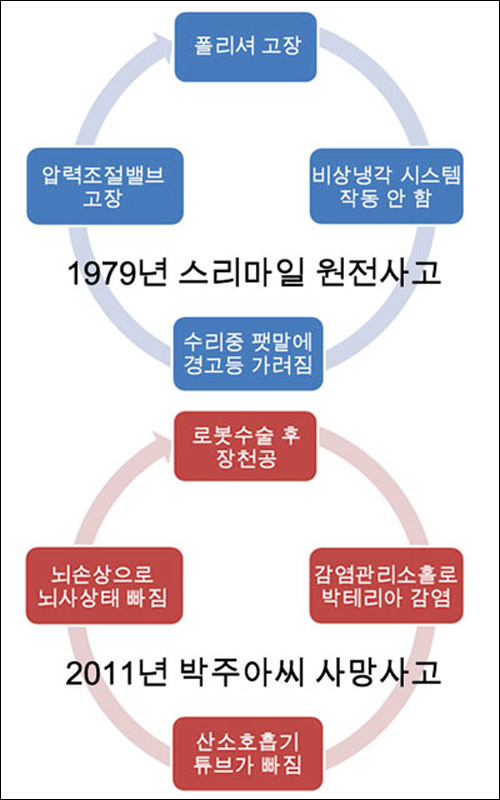 스리마일 원전사고(위)와 박주아씨 사망사고(아래)는 과정적으로 유사하다.
