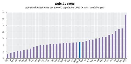 OECD 국가 자살률 통계(2014, OECD Factbook)