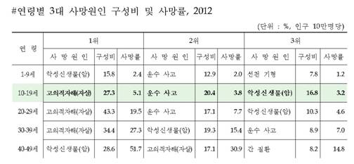 연령별 3대 사망원인(2012, 통계청)