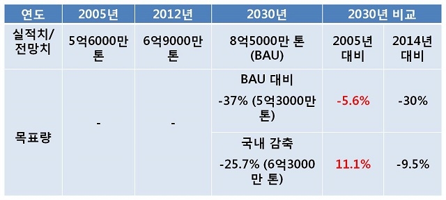 BAU 대비 37% 감축은 2005년 대비 5.6% 감축하는 것이며, 순수 국내감축량을 반영하면 11.1%가 늘어나는 것이다. 