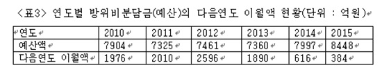  <표3> 연도별 방위비분담금(예산)의 다음연도 이월액 현황(단위 : 억원)