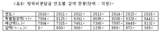  <표4> 방위비분담금 연도별 감액 현황(단위 : 억원)
