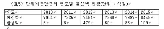  <표5> 방위비분담금의 연도별 불용액 현황(단위 : 억원)