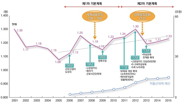 *출처: 대한민국정부, 2016, 『제 3차 저출산·고령사회 기본계획(2016-2020)』