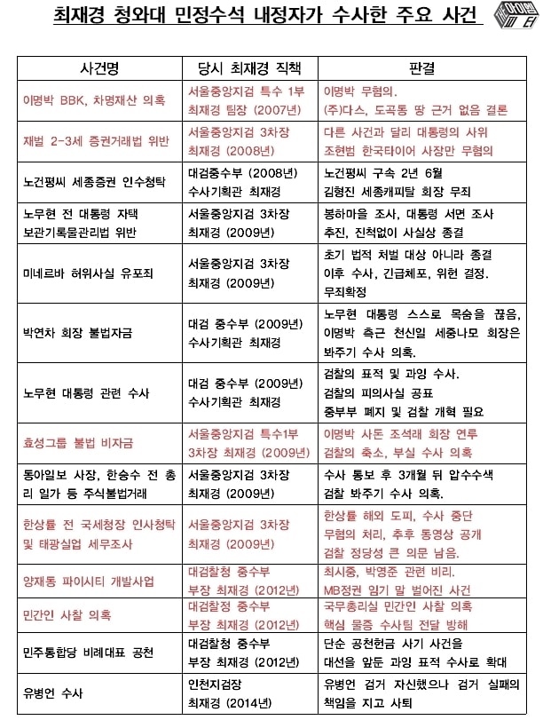 전 청와대 민정 수석 최재경 '대장동 의혹'