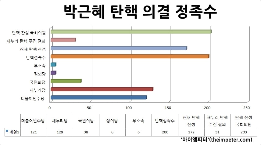  박근혜 대통령 탄핵 국회 의결 정족수 분석 도표
