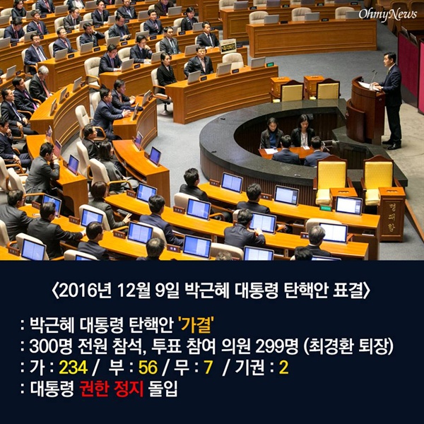 박근혜 탄핵 가결 국회는 9일 오후 박근혜 대통령에 대한 탄핵소추안을 표결에 부쳐 재적의원 300명 가운데 299명 투표에 찬성 234명, 반대 56명으로 가결했다(무효 7명, 기권 2명).