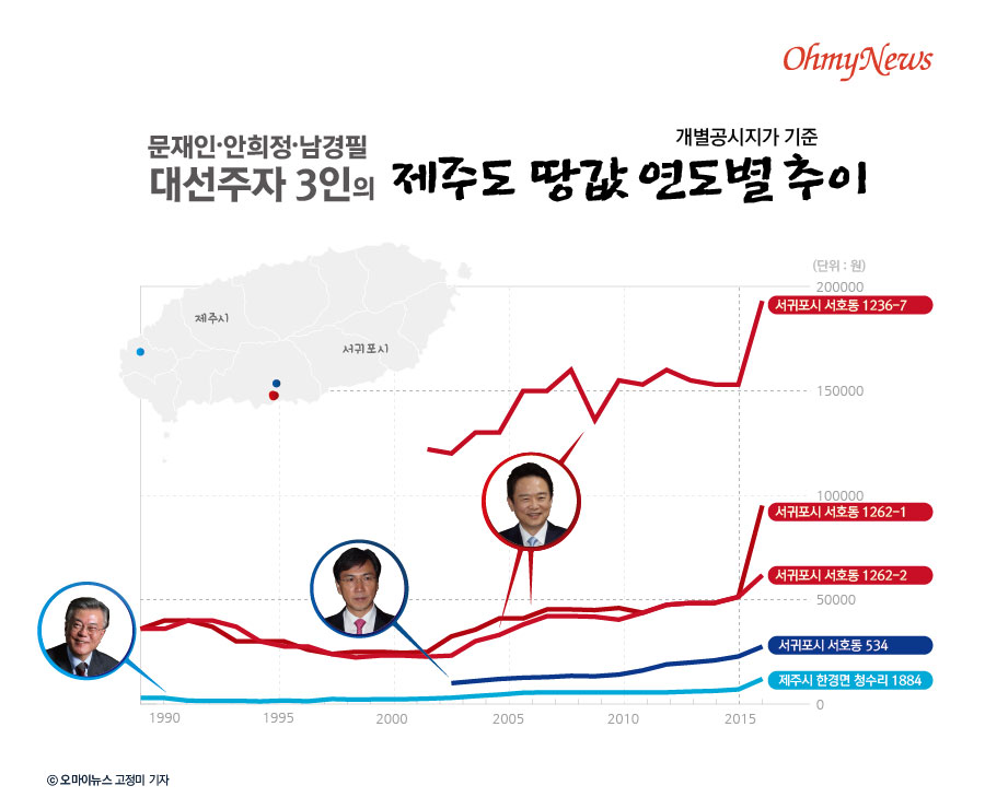  문재인.안희정.남경필 대선주자 3인의 제주도 땅값 연도별 추이(개별공시지가 기준)