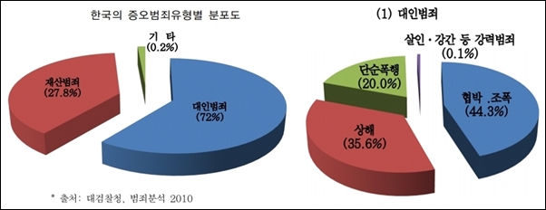 한국의 증오범죄유형 및 대인범죄 유형 (경찰학 연구 조철옥 2012년)