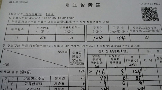 삼산면 제1투 삼산면 제1투 개표상황표. 투표자수가 124명이다.