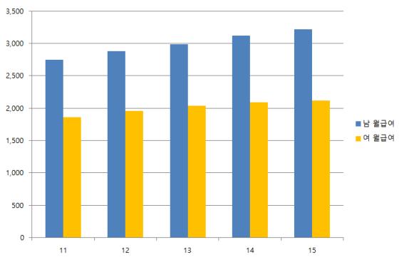 한국 남녀 월급여 차이 2011-2015