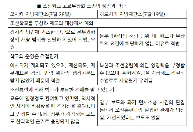 조선학교 고교무상화 소송의 쟁점과 판단.