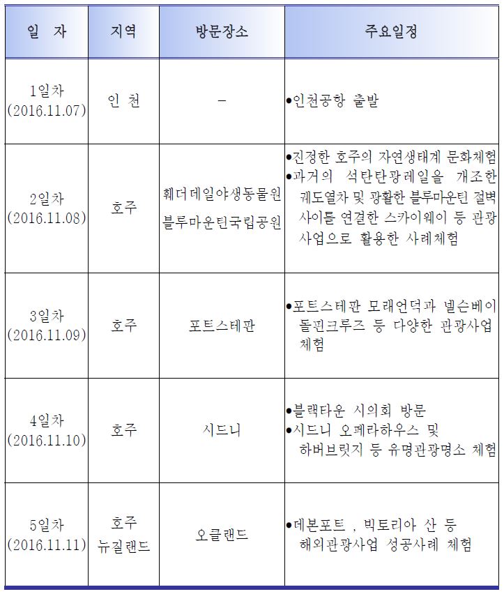 관광지 중심으로 짜여진 2016년 강북구의회 해외연수 일정표 일부