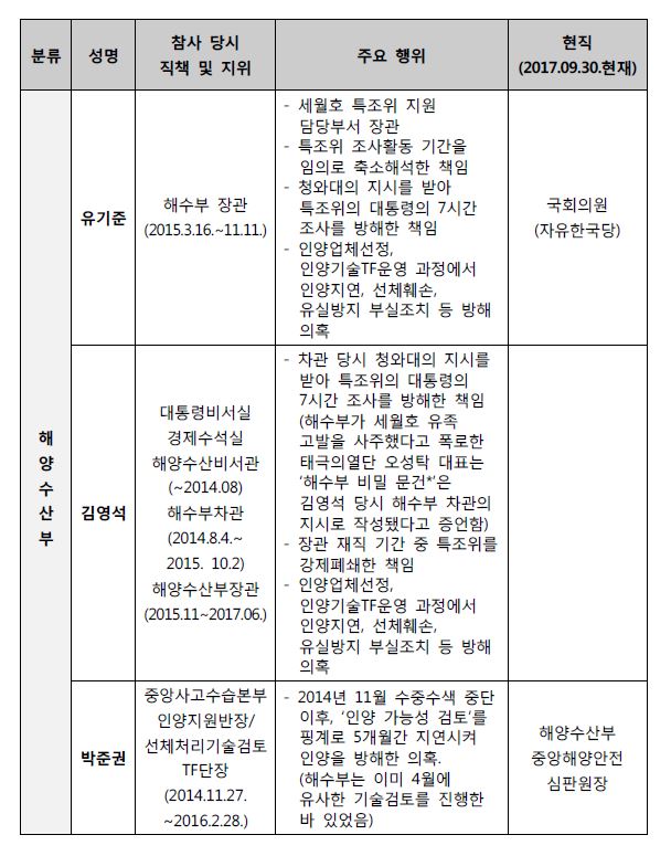 방해세력 ‘4.16세월호참사 특별조사위원회의 진상규명 조사 방해세력’