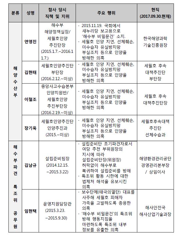 방해세력 ‘4.16세월호참사 특별조사위원회의 진상규명 조사 방해세력’