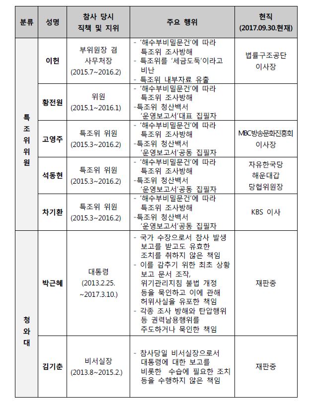 방해세력 ‘4.16세월호참사 특별조사위원회의 진상규명 조사 방해세력’