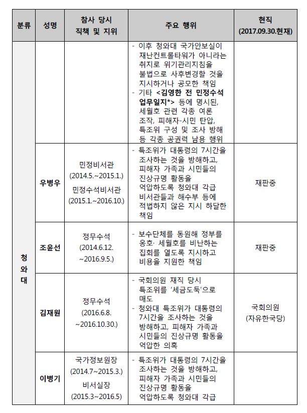 방해세력 ‘4.16세월호참사 특별조사위원회의 진상규명 조사 방해세력’