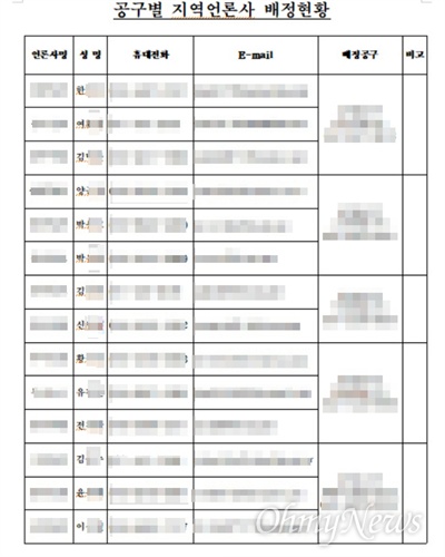  공구별 지역언론사 배정현황 문건
