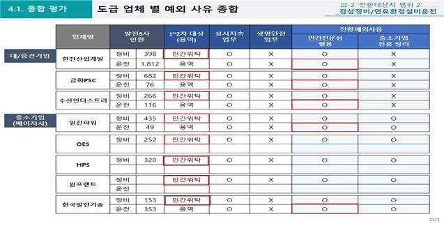  노무법인 서정이 발전5사에제출한 최종 용역보고서 내용