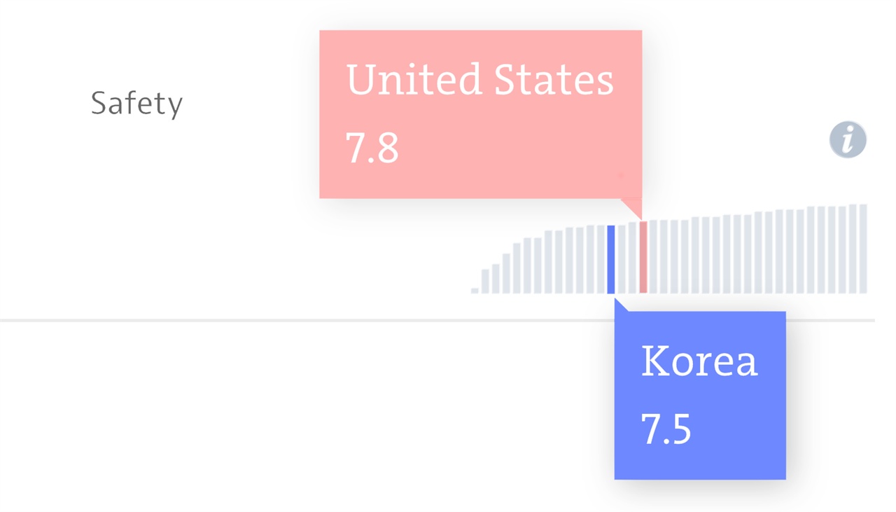 살인과 안전감(밤에 혼자 걷기 안전하다고 느끼는 정도)을 종합한 안전지수에서 한국은 7.5점으로 미국 7.8점보다 낮았다. 