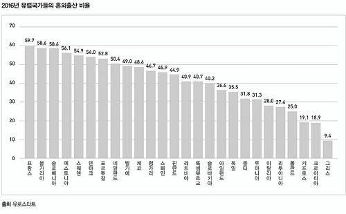 2016년 유럽국가들이 혼외출산 비율