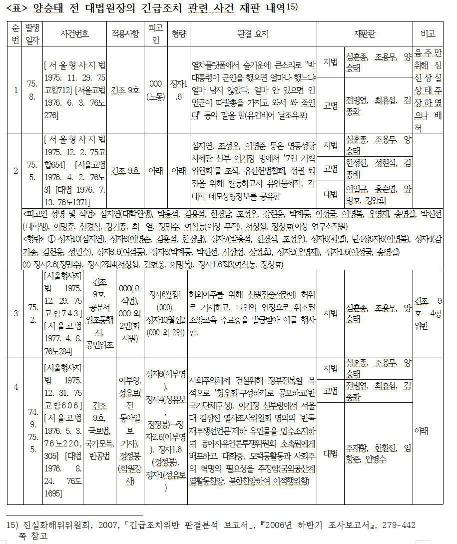  양승태 전 대법원장의 1970년대 긴급조치관련 재판내역1