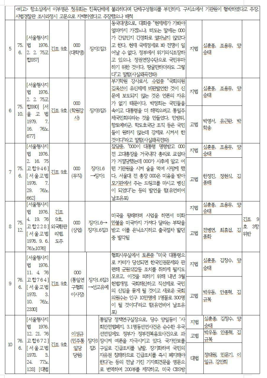 양승태 전 대법원장의 1970년대 긴급조치 재판 내역2