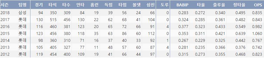  삼성 강민호의 최근 7시즌 주요 기록(출처:야구기록실 KBReport.com)