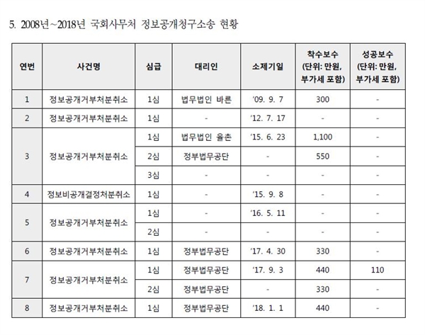  <ì¤ë§ì´ë´ì¤>ê° ì§ë 7ì êµ­íì¬ë¬´ì²ì 'ì ë³´ê³µê°ì²­êµ¬ ê´ë ¨ ë²ë¥ ëì ìì¡ ë¹ì© ìì¸ ë´ì­' ì ë³´ê³µê°ì²­êµ¬í ê²°ê³¼.