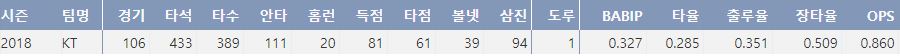  KT 강백호의 올시즌 주요 기록(출처: 야구기록실 KBRepot.com)
