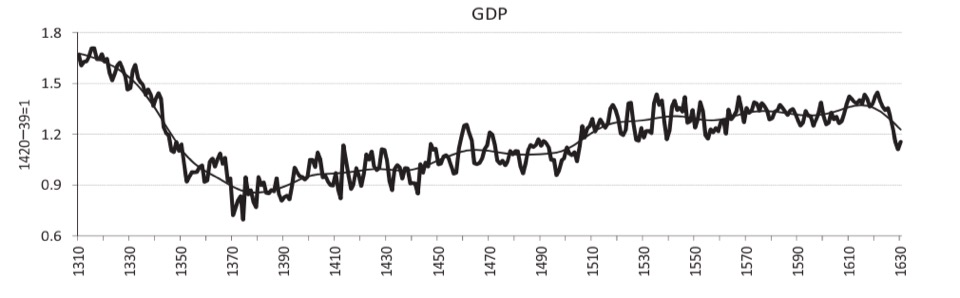 북부 이탈리아의 GDP 변동 흑사병 이후 떨어졌다가 지속적으로 올라간다. 노동자의 실질임금 변동과 비교해보면 조금 씁쓸해진다.

출처 : Paolo Malanima, <Italy in the Renaissance: a leading economy in the European context, 1350?1550†>, Economic History Review(2018)