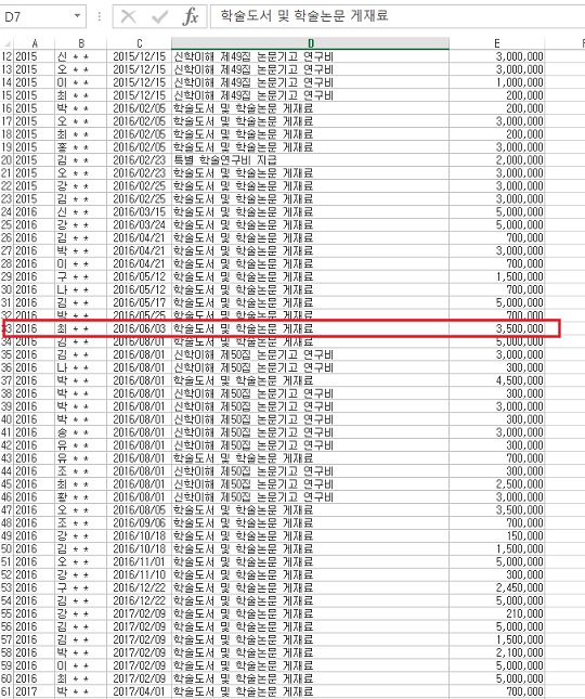 호남신학대학이 공개한 연구비 수령 자료 정보공개청구로 호남신학대학이 공개한 교수들의 연구비 수령 내역 자료. 2016년 6월 3일, 최**교수가 학술도서 및 학술논문 게재료로 350만 원을 수령하였음을 알 수 있다. 최흥진 총장과 H모 목사가 공저한 <설교를 위한 요한의 예수 이야기(1)은 그해 6월 10일에 출간됐다. 