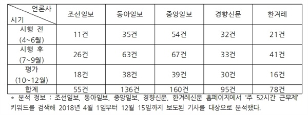  <표 1> 5개 신문사의 ‘주 52시간 근무제’ 키워드에 대한 보도량