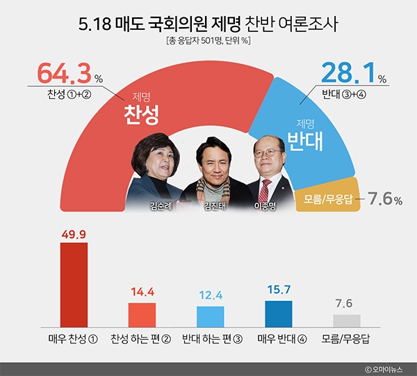  5.18 매도 국회의원 제명 찬반 여론조사