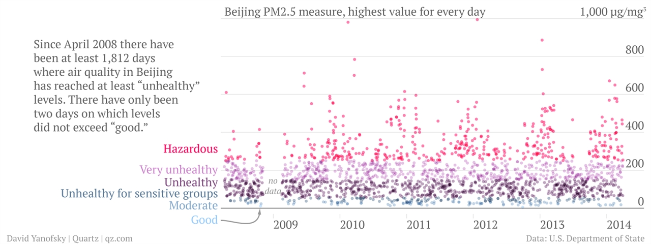 중국 베이징 미세먼지(PM2.5) 농도 일변화 (사진: 미국 주중 대사관 자료 캡쳐)