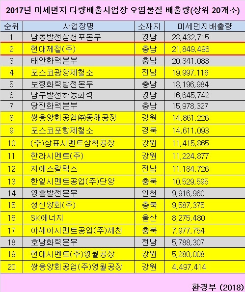 미세먼지 다량배출사업장 2018년 환경부가 발표한 "2017 미세먼지 다량배출사업장 상위20개소"