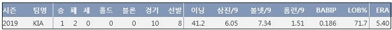  KIA 김기훈 2019시즌 주요 기록 (출처: 야구기록실 KBReport.com)