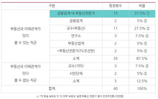 민주언론시민연합이 지난해 9월 13일~20일 KBS, MBC, SBS, JTBC, TV조선, 채널A, MBN 저녁종합뉴스에 나온 부동산 전문가 성향을 분석한 결과, 대다수가 부동산업계와 관련이 있는 사람들로 조사됐다.