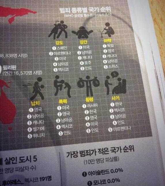 ‘한국이 사기범죄 세계 1위’라는 헛소문의 근거로 쓰이는 자료이다. 2013년을 기해 인터넷 곳곳에 돌아다닌다. ‘WHO 글로벌 헬스 옵저버토리’라는 출처가 적혀 있지만 사실이 아니다. 한국을 비롯해 다른 나라의 각종 범죄 순위도 아무런 근거가 없다.