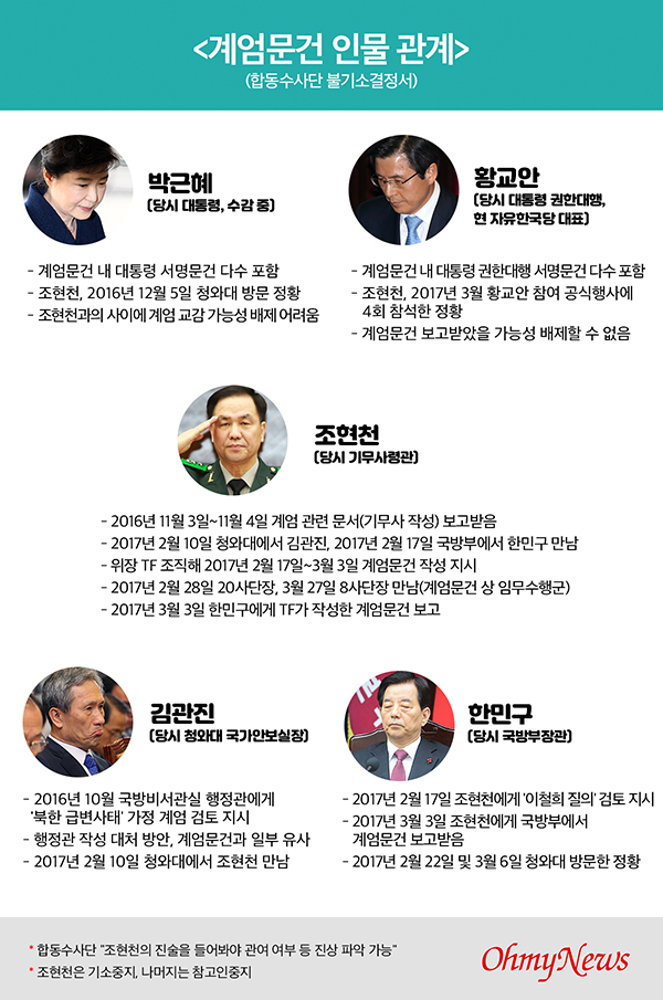  계엄문건 인물 관계(합동수사단 불기소결정서)